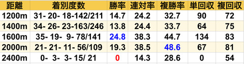 中内田厩舎の根幹距離別成績